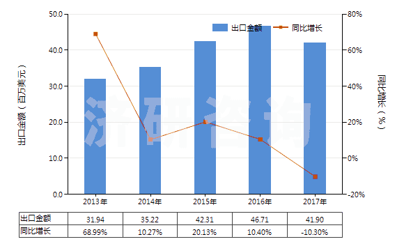 2013-2017年中國非耐火涂面制劑（涂門面、內(nèi)墻、地板、天花板等用）(HS32149000)出口總額及增速統(tǒng)計